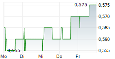 ZEDA LIMITED 5-Tage-Chart