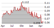 ZEDER INVESTMENTS LIMITED Chart 1 Jahr