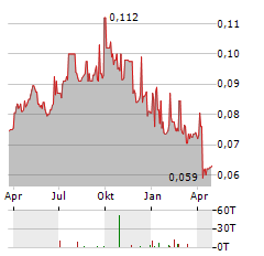 ZEDER INVESTMENTS Aktie Chart 1 Jahr