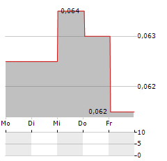 ZEDER INVESTMENTS Aktie 5-Tage-Chart