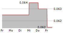 ZEDER INVESTMENTS LIMITED 5-Tage-Chart