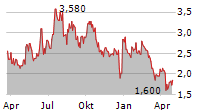 ZEDGE INC Chart 1 Jahr