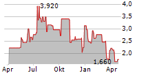 ZEDGE INC Chart 1 Jahr