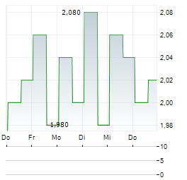 ZEDGE Aktie 5-Tage-Chart