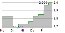 ZEDGE INC 5-Tage-Chart