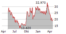 ZEEKR INTELLIGENT TECHNOLOGY HOLDING LTD ADR Chart 1 Jahr