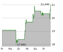 ZEEKR INTELLIGENT TECHNOLOGY HOLDING LTD ADR Chart 1 Jahr