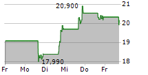 ZEEKR INTELLIGENT TECHNOLOGY HOLDING LTD ADR 5-Tage-Chart