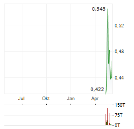 ZEFIRO METHANE Aktie Chart 1 Jahr