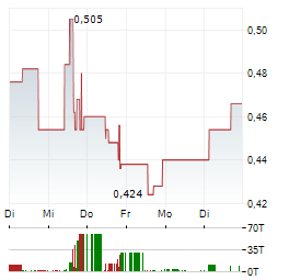ZEFIRO METHANE Aktie 5-Tage-Chart