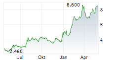 ZEGONA COMMUNICATIONS PLC Chart 1 Jahr