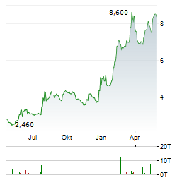 ZEGONA COMMUNICATIONS Aktie Chart 1 Jahr