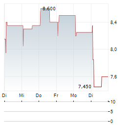 ZEGONA COMMUNICATIONS Aktie 5-Tage-Chart