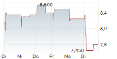 ZEGONA COMMUNICATIONS PLC 5-Tage-Chart