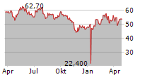 ZEHNDER GROUP AG Chart 1 Jahr