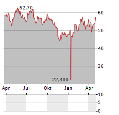 ZEHNDER GROUP Aktie Chart 1 Jahr