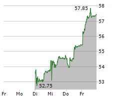 ZEHNDER GROUP AG Chart 1 Jahr