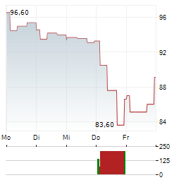 ZEHNDER GROUP Aktie 5-Tage-Chart