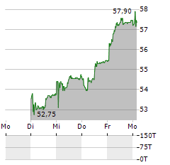 ZEHNDER GROUP Aktie 5-Tage-Chart