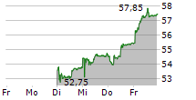 ZEHNDER GROUP AG 5-Tage-Chart