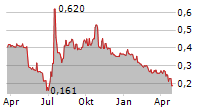 ZELIRA THERAPEUTICS LIMITED Chart 1 Jahr