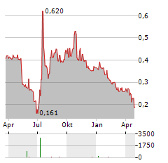 ZELIRA THERAPEUTICS Aktie Chart 1 Jahr