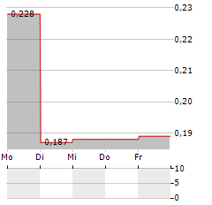 ZELIRA THERAPEUTICS Aktie 5-Tage-Chart