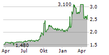 ZEMAITIJOS PIENAS AB Chart 1 Jahr