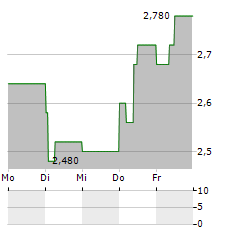 ZEMAITIJOS PIENAS Aktie 5-Tage-Chart