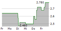 ZEMAITIJOS PIENAS AB 5-Tage-Chart