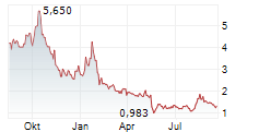 ZENATECH INC Chart 1 Jahr