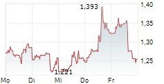 ZENATECH INC 5-Tage-Chart