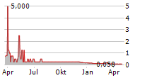 ZENERGY AB Chart 1 Jahr