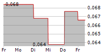 ZENERGY AB 5-Tage-Chart