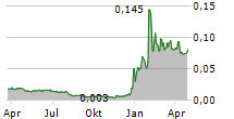 ZENITH ENERGY LTD Chart 1 Jahr