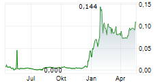 ZENITH ENERGY LTD Chart 1 Jahr