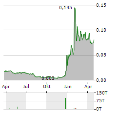 ZENITH ENERGY Aktie Chart 1 Jahr