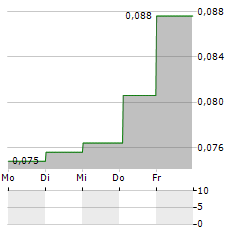 ZENITH ENERGY Aktie 5-Tage-Chart