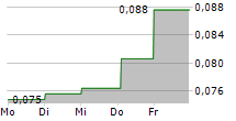 ZENITH ENERGY LTD 5-Tage-Chart