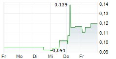 ZENITH ENERGY LTD 5-Tage-Chart