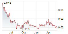 ZENITH MINERALS LIMITED Chart 1 Jahr