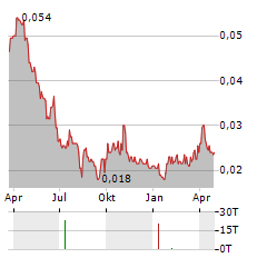 ZENITH MINERALS Aktie Chart 1 Jahr