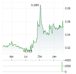 ZENITH MINERALS Aktie Chart 1 Jahr