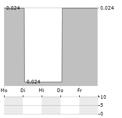 ZENITH MINERALS Aktie 5-Tage-Chart