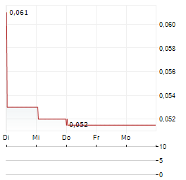 ZENITH MINERALS Aktie 5-Tage-Chart