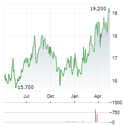 ZENKOKU HOSHO Aktie Chart 1 Jahr