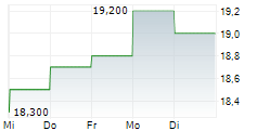 ZENKOKU HOSHO CO LTD 5-Tage-Chart