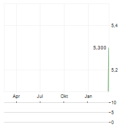 ZENRIN Aktie Chart 1 Jahr