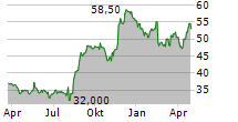 ZENSHO HOLDINGS CO LTD Chart 1 Jahr