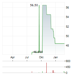 ZENSHO Aktie Chart 1 Jahr